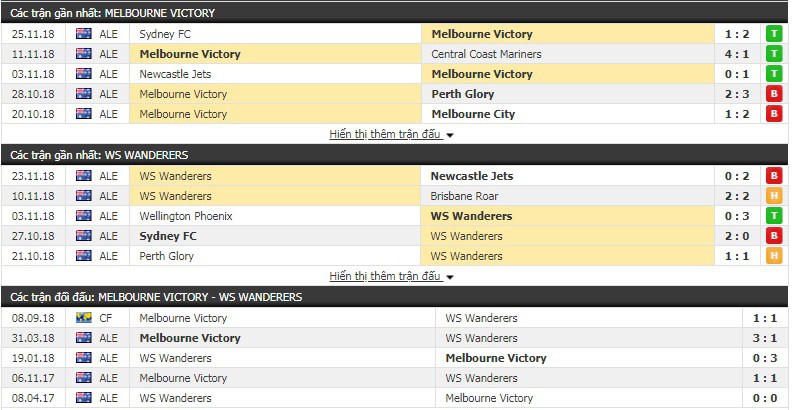 Nhận định tỷ lệ cược kèo bóng đá tài xỉu trận Melbourne Victory vs Western Sydney - Ảnh 1.