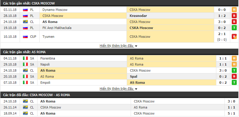 Nhận định tỷ lệ cược kèo bóng đá tài xỉu trận CSKA Moscow vs AS Roma - Ảnh 1.