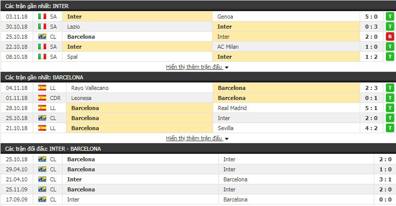 Nhận định tỷ lệ cược kèo bóng đá tài xỉu trận Inter Milan vs Barcelona - Ảnh 3.