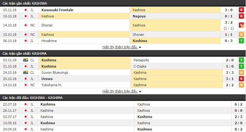 Nhận định tỷ lệ cược kèo bóng đá tài xỉu trận Kashiwa Reysol vs Kashima Antlers - Ảnh 1.