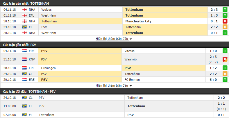 Nhận định tỷ lệ cược kèo bóng đá tài xỉu trận Tottenham vs PSV Eindhoven - Ảnh 2.