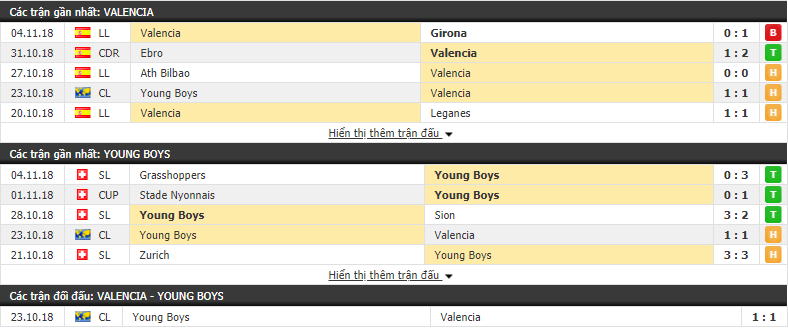 Nhận định tỷ lệ cược kèo bóng đá tài xỉu trận Valencia vs Young Boys - Ảnh 1.