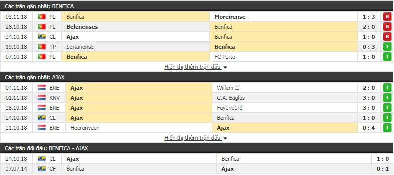 Nhận định tỷ lệ cược kèo bóng đá tài xỉu trận Benfica vs Ajax - Ảnh 2.