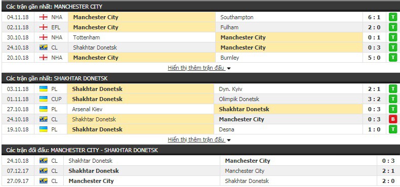 Nhận định tỷ lệ cược kèo bóng đá tài xỉu trận Man City vs Shakhtar Donetsk - Ảnh 3.