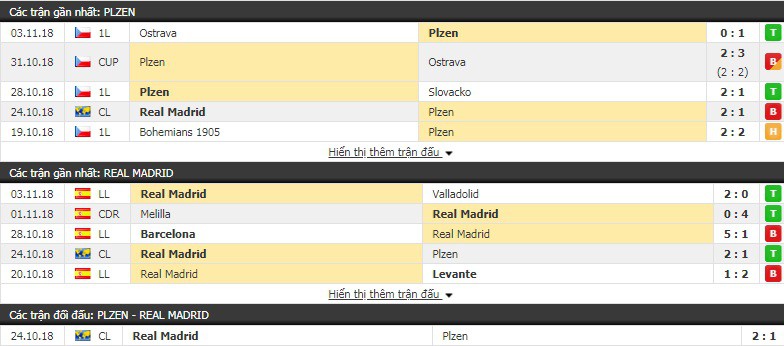 Nhận định tỷ lệ cược kèo bóng đá tài xỉu trận Viktoria Plzen vs Real Madrid - Ảnh 3.
