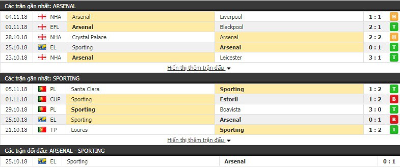 Nhận định tỷ lệ cược kèo bóng đá tài xỉu trận Arsenal vs Sporting Lisbon - Ảnh 2.