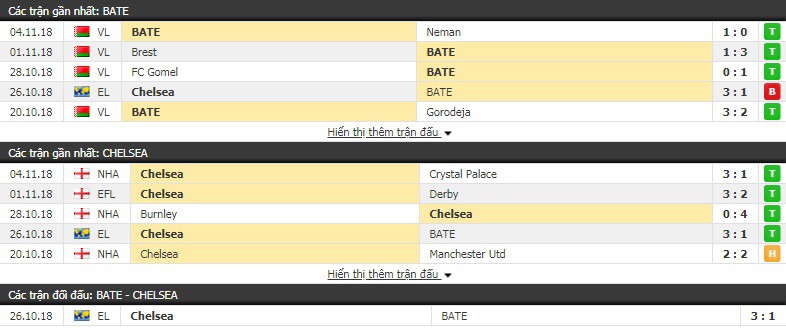 Nhận định tỷ lệ cược kèo bóng đá tài xỉu trận BATE Borisov vs Chelsea - Ảnh 2.