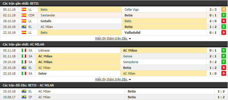 Nhận định tỷ lệ cược kèo bóng đá tài xỉu trận Betis vs AC Milan - Ảnh 2.