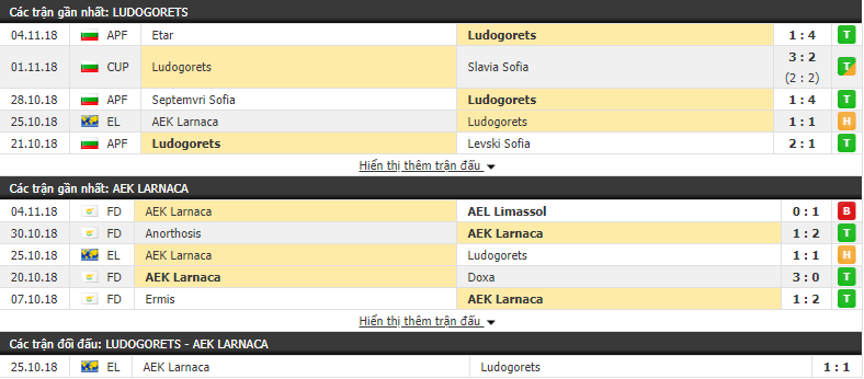 Nhận định tỷ lệ cược kèo bóng đá tài xỉu trận Ludogorets Razgrad vs AEK Larnaca - Ảnh 1.