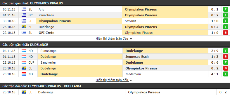 Nhận định tỷ lệ cược kèo bóng đá tài xỉu trận Olympiakos vs F91 Dudelange - Ảnh 1.