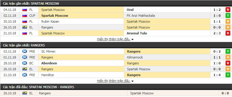 Nhận định tỷ lệ cược kèo bóng đá tài xỉu trận Spartak Moscow vs Rangers - Ảnh 1.