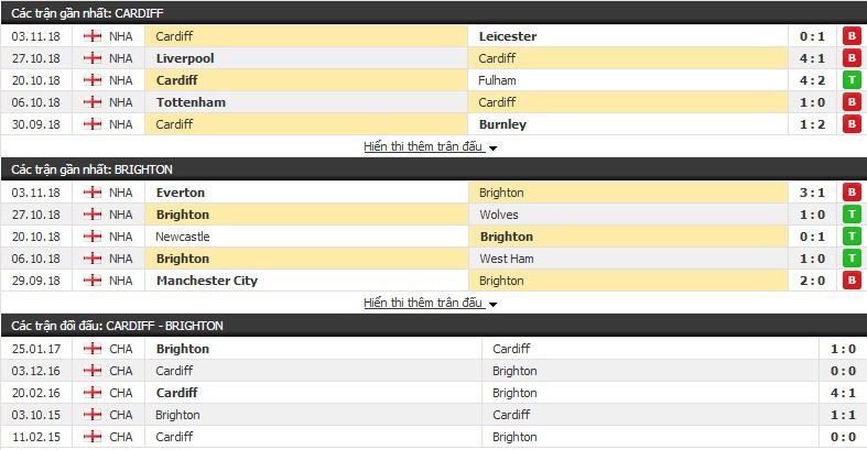 Nhận định tỉ lệ cược kèo bóng đá tài xỉu trận: Cardiff vs Brighton - Ảnh 1.