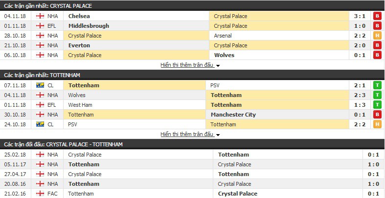 Nhận định tỉ lệ cược kèo bóng đá tài xỉu trận: Crystal Palace vs Tottenham - Ảnh 1.