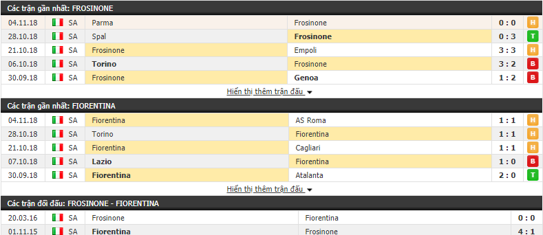 Nhận định tỷ lệ cược kèo bóng đá tài xỉu trận Frosinone vs Fiorentina - Ảnh 1.