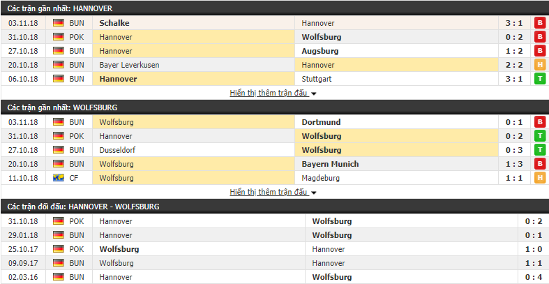 Nhận định tỷ lệ cược kèo bóng đá tài xỉu trận Hannover vs Wolfsburg - Ảnh 1.