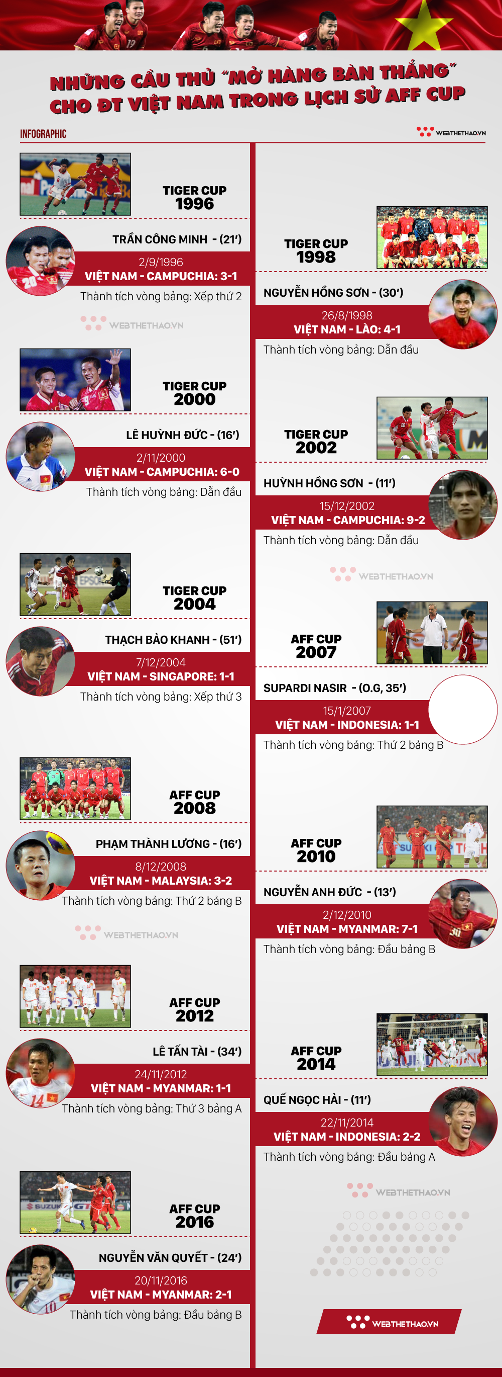 Infographic: Những ngôi sao mở hàng bàn thắng cho ĐT Việt Nam tại các kỳ AFF Cup  - Ảnh 1.