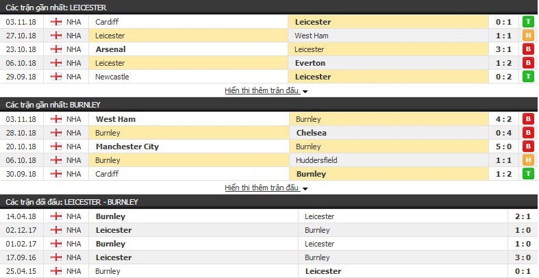 Nhận định tỉ lệ cược kèo bóng đá tài xỉu trận: Leicester vs Burnley - Ảnh 1.