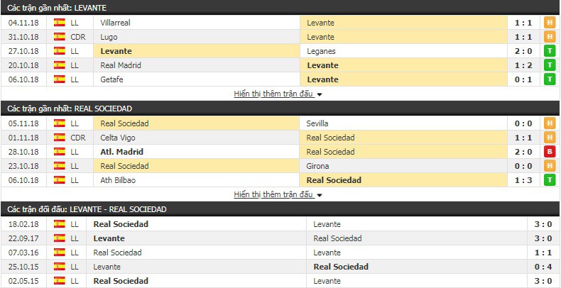 Nhận định tỷ lệ cược kèo bóng đá tài xỉu trận Levante vs Sociedad - Ảnh 2.