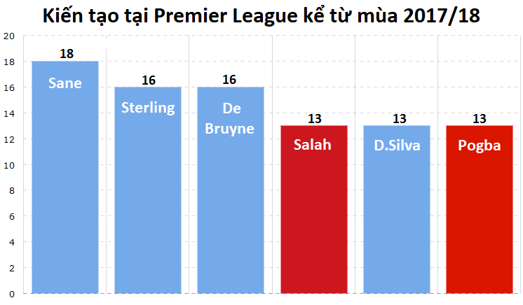 Raheem Sterling ở Top đầu những cầu thủ tấn công hay nhất Ngoại hạng Anh, sẽ ghi bàn ở derby? - Ảnh 4.