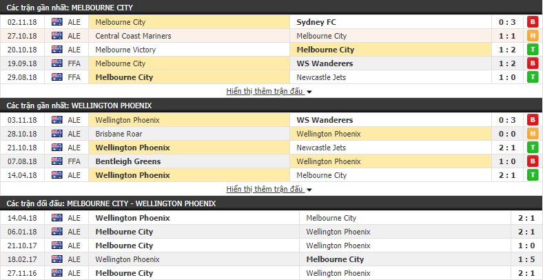 Nhận định tỷ lệ cược kèo bóng đá tài xỉu trận Melbourne City vs Wellington Phoenix - Ảnh 1.