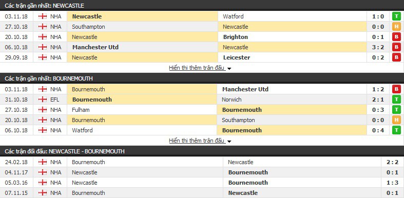 Nhận định tỉ lệ cược kèo bóng đá tài xỉu trận: Newcastle vs Bournemouth - Ảnh 2.