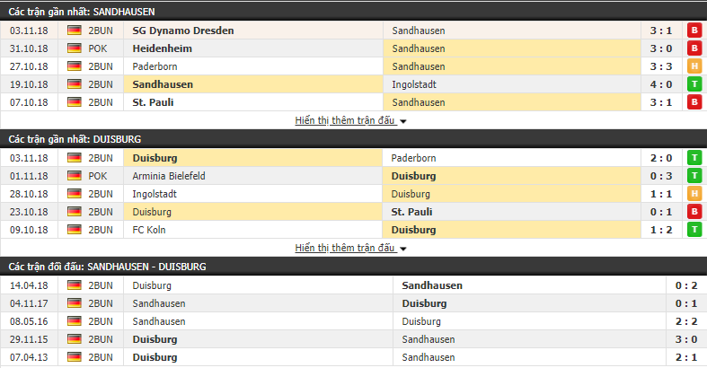 Nhận định tỷ lệ cược kèo bóng đá tài xỉu trận Sandhausen vs Duisburg - Ảnh 1.