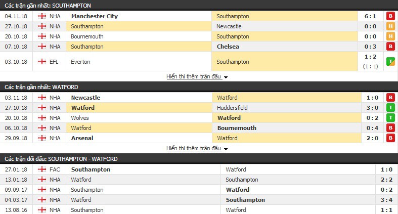Nhận định tỉ lệ cược kèo bóng đá tài xỉu trận: Southampton vs Watford - Ảnh 1.