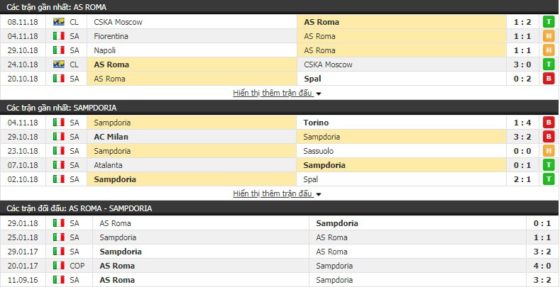 Nhận định tỷ lệ cược kèo bóng đá tài xỉu trận AS Roma vs Sampdoria - Ảnh 1.