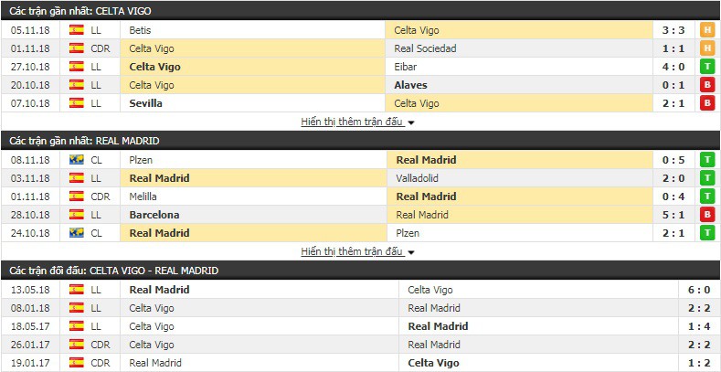 Nhận định tỷ lệ cược kèo bóng đá tài xỉu trận Celta Vigo vs Real Madrid - Ảnh 1.