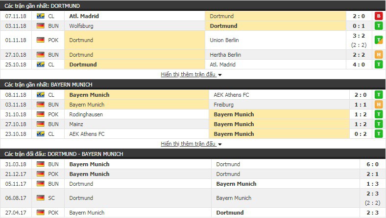 Nhận định tỷ lệ cược kèo bóng đá tài xỉu trận Dortmund vs Bayern Munich - Ảnh 2.