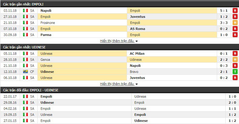 Nhận định tỷ lệ cược kèo bóng đá tài xỉu trận Empoli vs Udinese - Ảnh 1.