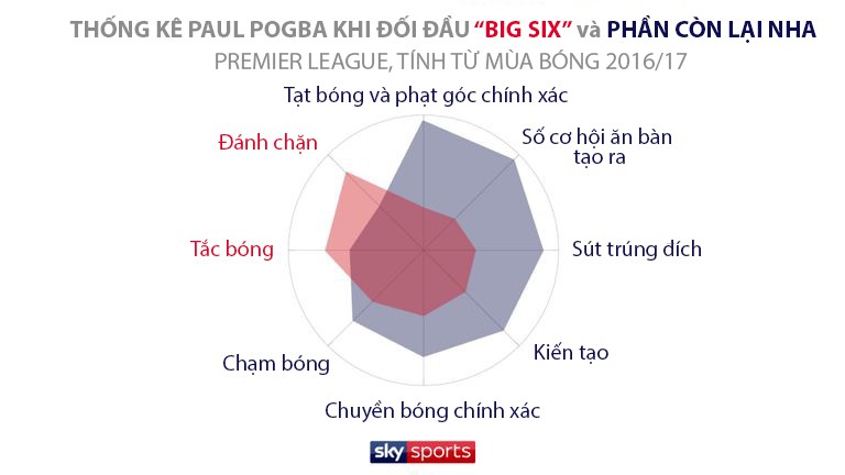 Trước derby Manchester, Paul Pogba trình diễn ra sao khi đối đầu với Big Six? - Ảnh 6.