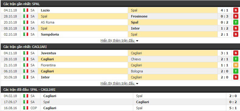 Nhận định tỷ lệ cược kèo bóng đá tài xỉu trận Spal vs Cagliari - Ảnh 2.