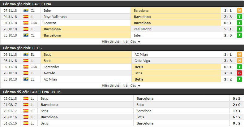 Nhận định tỷ lệ cược kèo bóng đá tài xỉu trận Barcelona vs Betis - Ảnh 2.