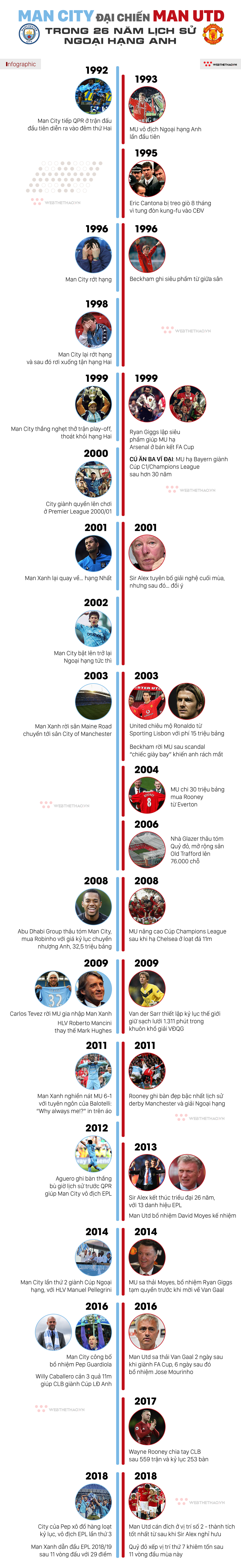Infographic: Man City so kè Man Utd thế nào trong 26 năm lịch sử Ngoại hạng Anh? - Ảnh 1.