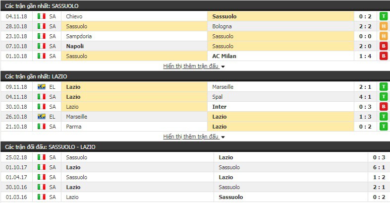 Nhận định tỷ lệ cược kèo bóng đá tài xỉu trận Sassuolo vs Lazio - Ảnh 2.