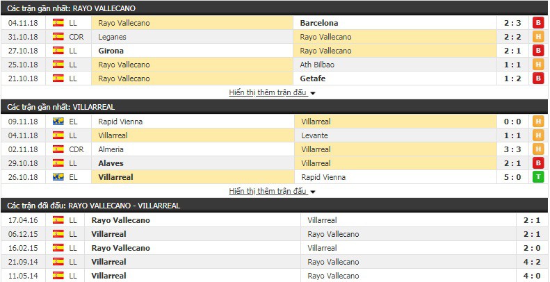 Nhận định tỷ lệ cược kèo bóng đá tài xỉu trận Vallecano vs Villarreal - Ảnh 2.