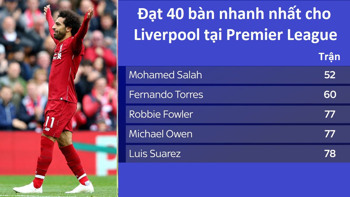 Salah sẽ lập kỷ lục ghi 50 bàn nhanh nhất lịch sử Ngoại hạng Anh? - Ảnh 1.