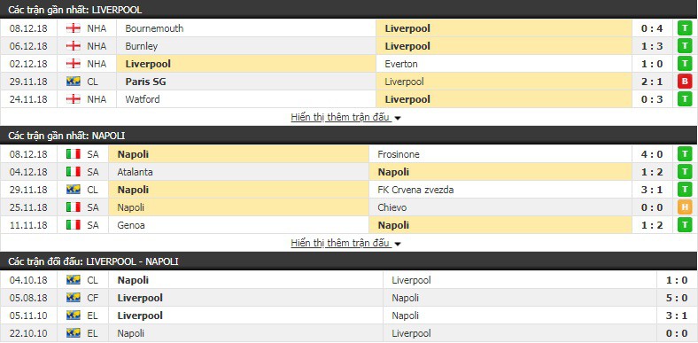 Nhận định tỷ lệ cược kèo bóng đá tài xỉu trận Liverpool vs Napoli - Ảnh 2.