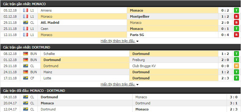 Nhận định tỷ lệ cược kèo bóng đá tài xỉu trận Monaco vs Dortmund - Ảnh 2.