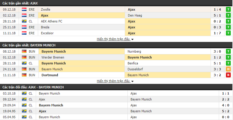 Nhận định tỷ lệ cược kèo bóng đá tài xỉu trận Ajax vs Bayern Munich - Ảnh 3.