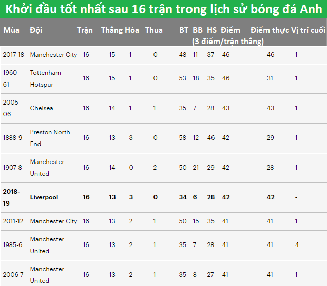 Đá Champions League, Liverpool cần sức mạnh của đội bóng khởi đầu tốt thứ 2 lịch sử giải Ngoại hạng - Ảnh 6.