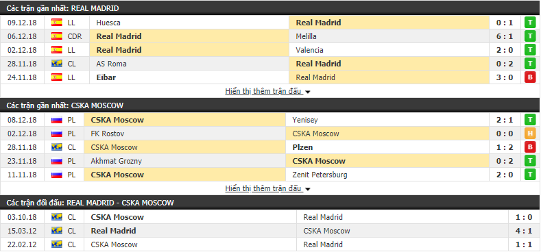 Nhận định tỷ lệ cược kèo bóng đá tài xỉu trận Real Madrid vs CSKA Moscow - Ảnh 3.