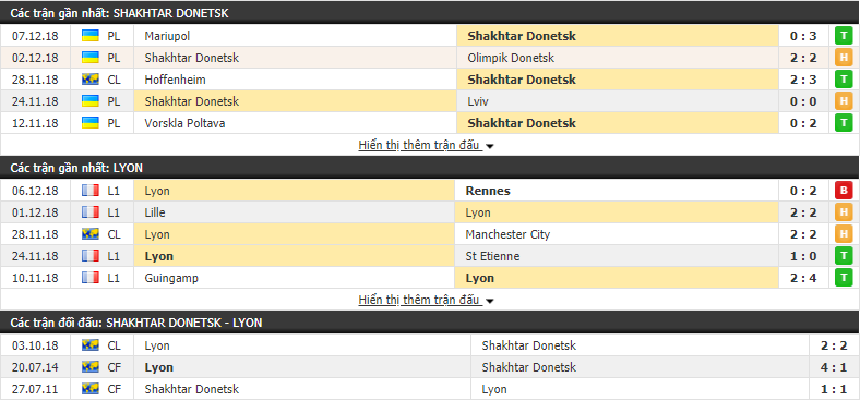 Nhận định tỷ lệ cược kèo bóng đá tài xỉu trận Shakhtar Donetsk vs Lyon - Ảnh 3.