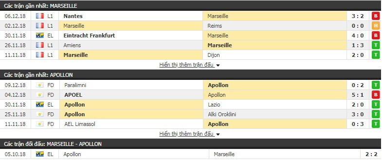 Nhận định tỷ lệ cược kèo bóng đá tài xỉu trận Marseille vs Apollon - Ảnh 1.
