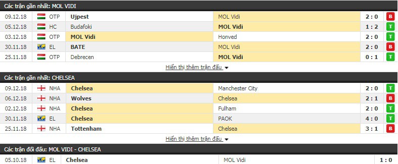 Nhận định tỷ lệ cược kèo bóng đá tài xỉu trận MOL Vidi vs Chelsea - Ảnh 3.