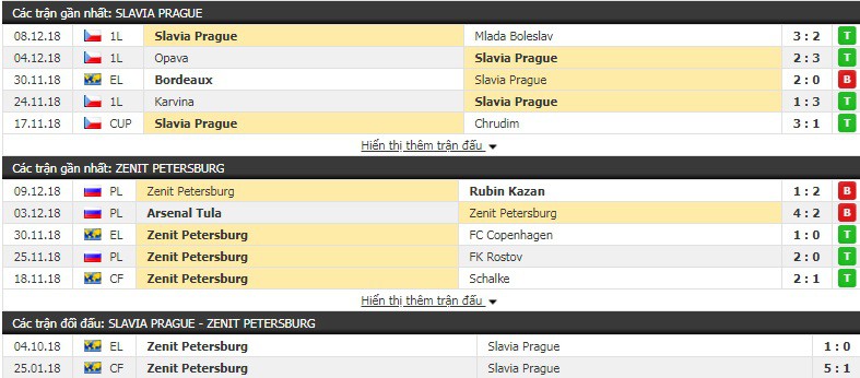 Nhận định tỷ lệ cược kèo bóng đá tài xỉu trận Slavia Praha vs Zenit - Ảnh 1.