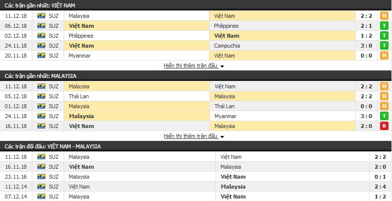 Soi kèo Việt Nam vs Malaysia, 19h30 ngày 15/12 AFF Cup 2018 - Ảnh 1.