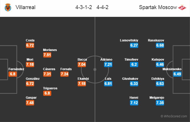 Nhận định tỷ lệ cược kèo bóng đá tài xỉu trận Villarreal vs Spartak Moscow - Ảnh 2.