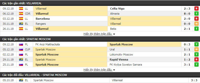 Nhận định tỷ lệ cược kèo bóng đá tài xỉu trận Villarreal vs Spartak Moscow - Ảnh 3.